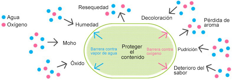 Desempeño de la película de barrera