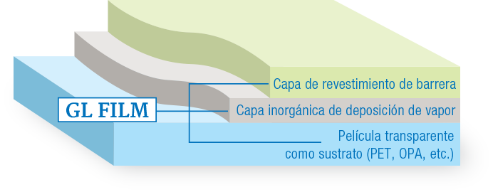 Estructura de capas